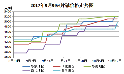 烧碱的价格深度分析：让人欢喜！让人忧！
