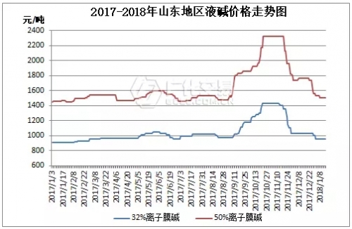 烧碱的价格相当于打了个”8折，这样您动心了吗？